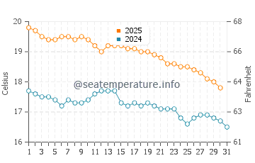 Eucla water temp chart in May