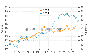 Euclid water temp chart in May