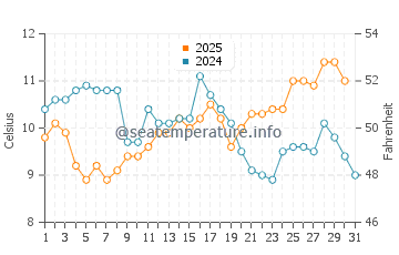 Eureka water temp chart in May