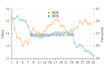Evans Bay water temp chart in May