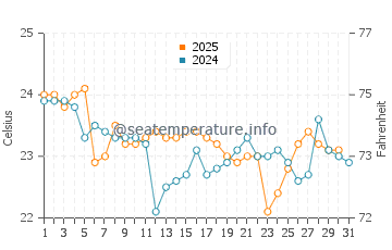Temperature dell'acqua a Evans Head a maggio