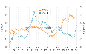 Everett water temp chart in May