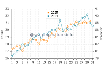 Everglades water temp chart in May