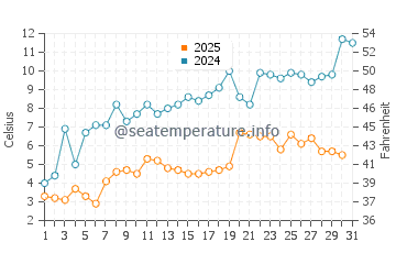 Evergreen Beach water temp chart in May