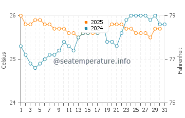 Ewa Beach water temp chart in May