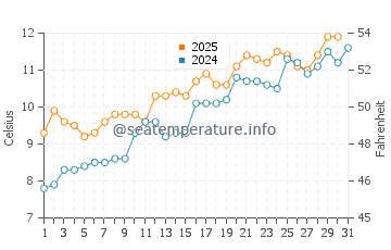 Temperature dell'acqua a Eyemouth a maggio