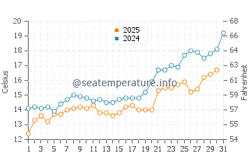 Temperature dell'acqua a Ezerets a maggio