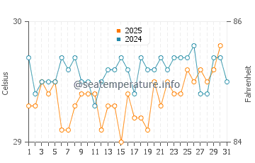 Faichuk islands water temp chart in May