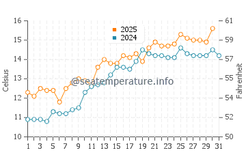 Fairbourne water temp chart in May