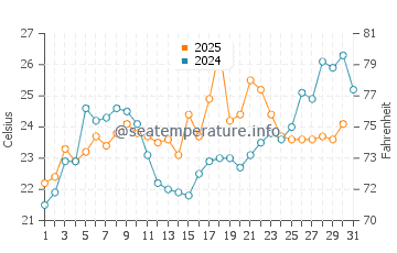 Fairfield Harbour water temp chart in May