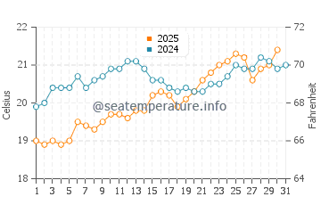 Faja da Ovelha water temp chart in May