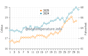 Faja de Baixo water temp chart in May