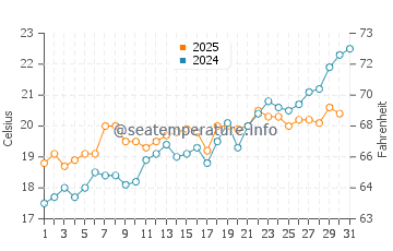 Wassertemperatur Falerna im Mai