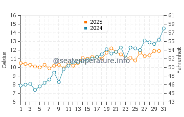 Temperature dell'acqua a Falsterbo a maggio