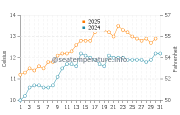 Temperature dell'acqua a Fanad a maggio