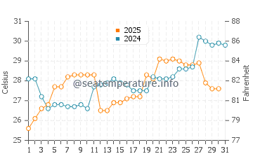 Fangcheng water temp chart in May