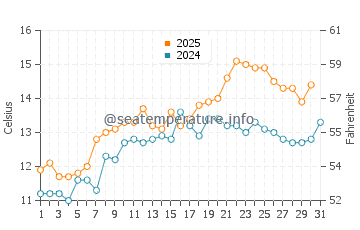 Temperature dell'acqua a Fanore a maggio