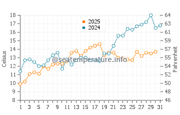 Temperature dell'acqua a Far Rockaway a maggio
