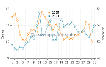 Temperature dell'acqua a Farallon Islands a maggio