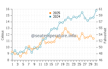 Temperature dell'acqua a Farsund a maggio