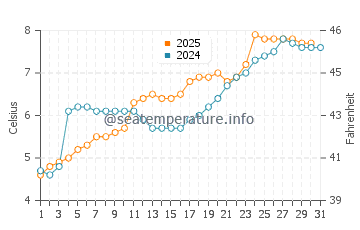 Temperature dell'acqua a Fauske a maggio