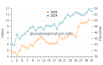Fayette water temp chart in May