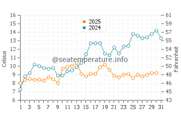 Temperature dell'acqua a Fedje a maggio