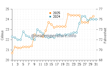 Feiluan water temp chart in May