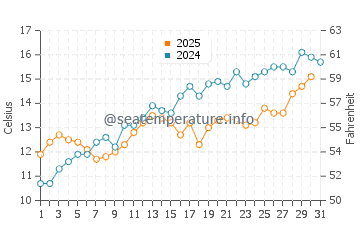 Temperature dell'acqua a Felixstowe a maggio