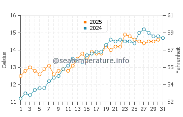 Temperature dell'acqua a Felpham a maggio