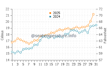 Fenals Beach water temp chart in May
