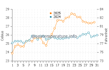 Temperatura vode u Fengshan u svibnju
