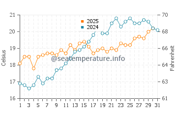 Wassertemperatur Feniglia im Mai
