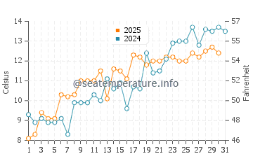 Temperature dell'acqua a Fenway Beach a maggio