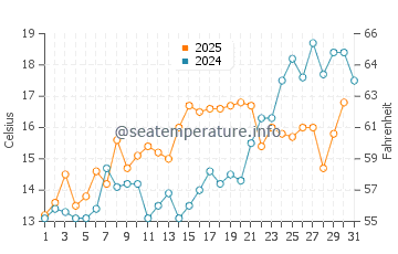 Fenwick Island water temp chart in May