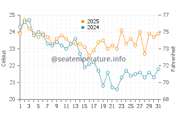 Températures de l'eau à Île Fernandina en mai