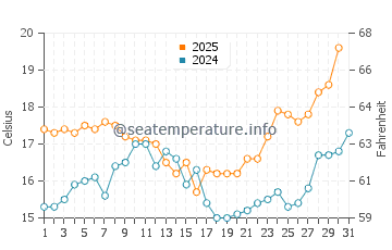Ferragudo water temp chart in May