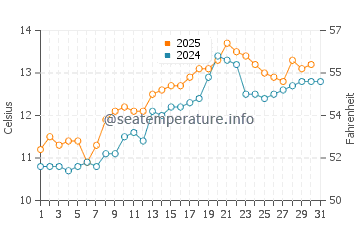 Temperature dell'acqua a Fethard on Sea a maggio