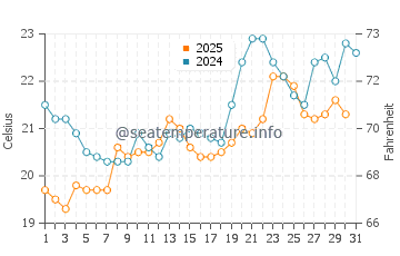 Temperature dell'acqua a Fethiye a maggio