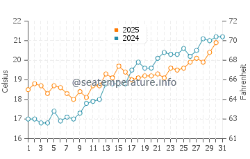 Wassertemperatur Fetovaia im Mai