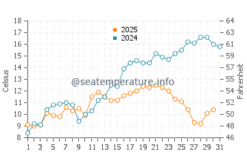 Temperature dell'acqua a Fevik a maggio