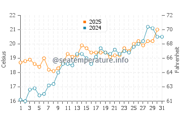 Temperature dell'acqua a Fiascherino a maggio