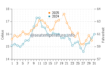 Figueira da Foz water temp chart in May