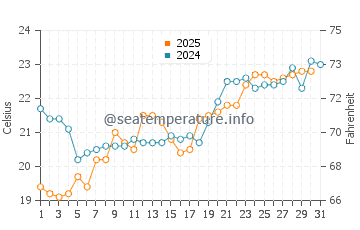 Finike water temp chart in May