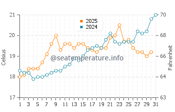 Temperature dell'acqua a Foinikounta a maggio