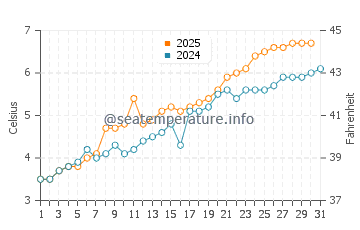 Temperature dell'acqua a Finnsnes a maggio