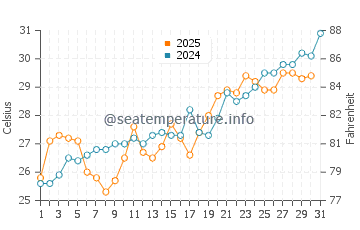 Fintas water temp chart in May