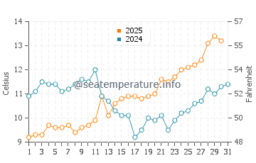 First Beach water temp chart in May