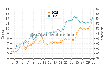 Fish Creek water temp chart in May