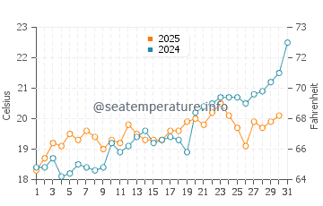 Fiskardo water temp chart in May